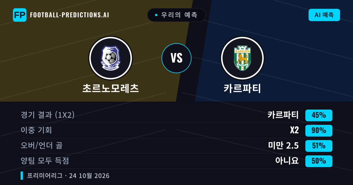우리의 예측: 초르노모레츠 vs 카르파티 — 무승부 (45%); 미만 2.5; 양팀 모두 득점: 아니오
