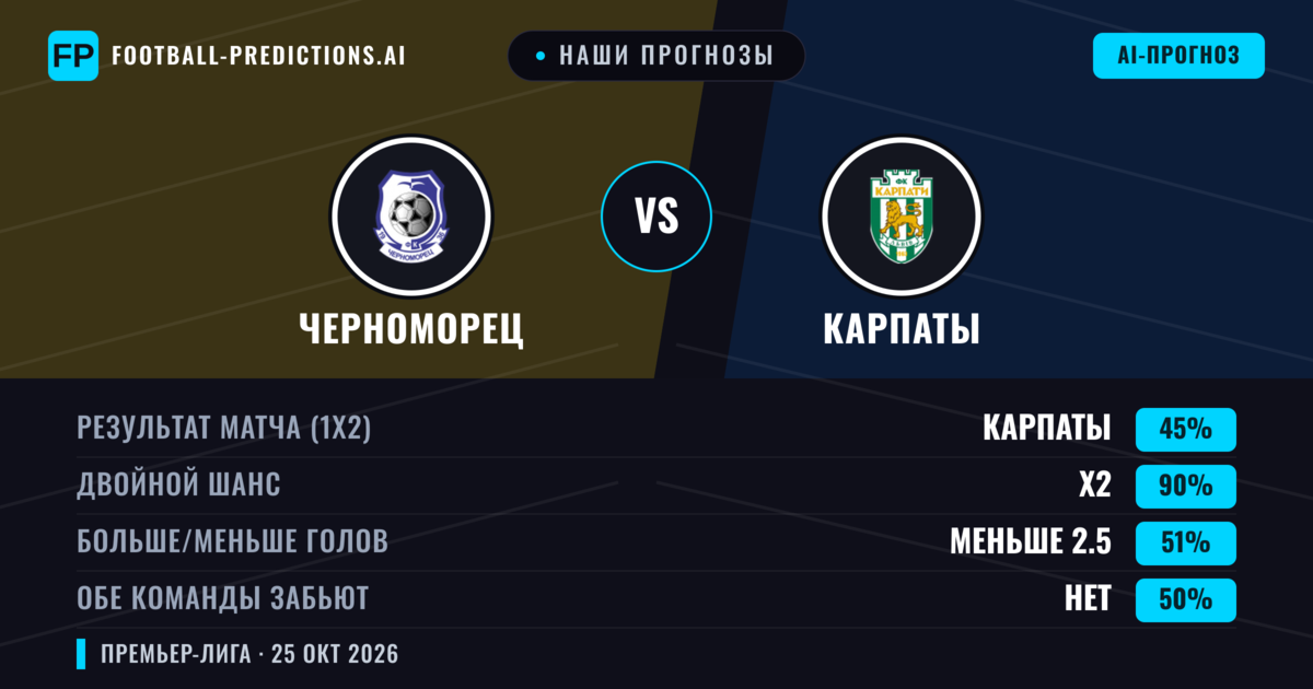 Наши прогнозы: Черноморец против Карпаты — Ничья (45%); Меньше 2.5; Обе забьют Нет