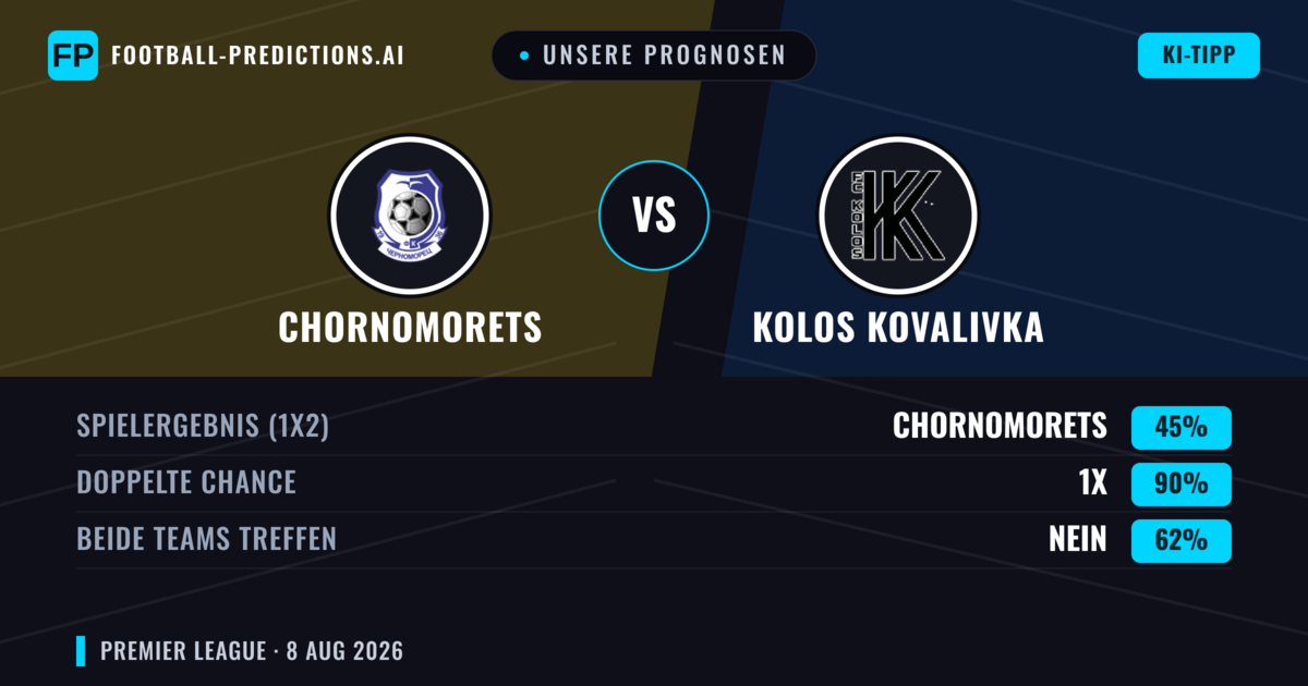 Unsere Prognosen: Chornomorets vs Kolos Kovalivka — Kolos Kovalivka — Sieg (45%); Unter 2.5; Beide treffen: Nein