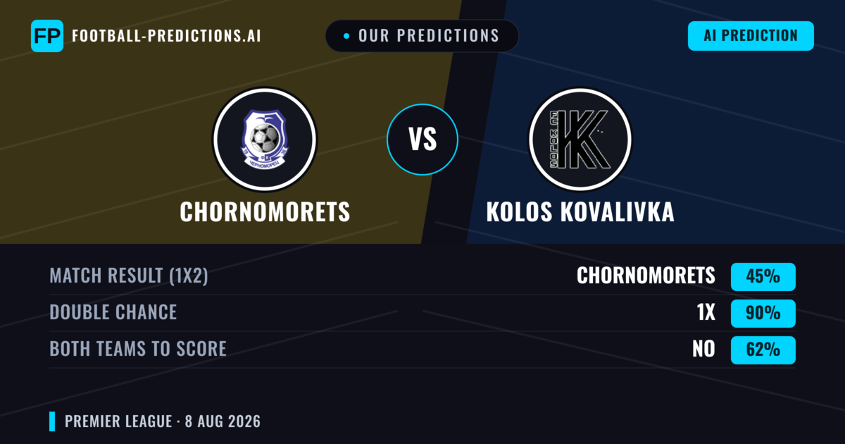 Our Predictions: Chornomorets vs Kolos Kovalivka — Kolos Kovalivka — Win (45%); under 2.5; Both teams to score: No