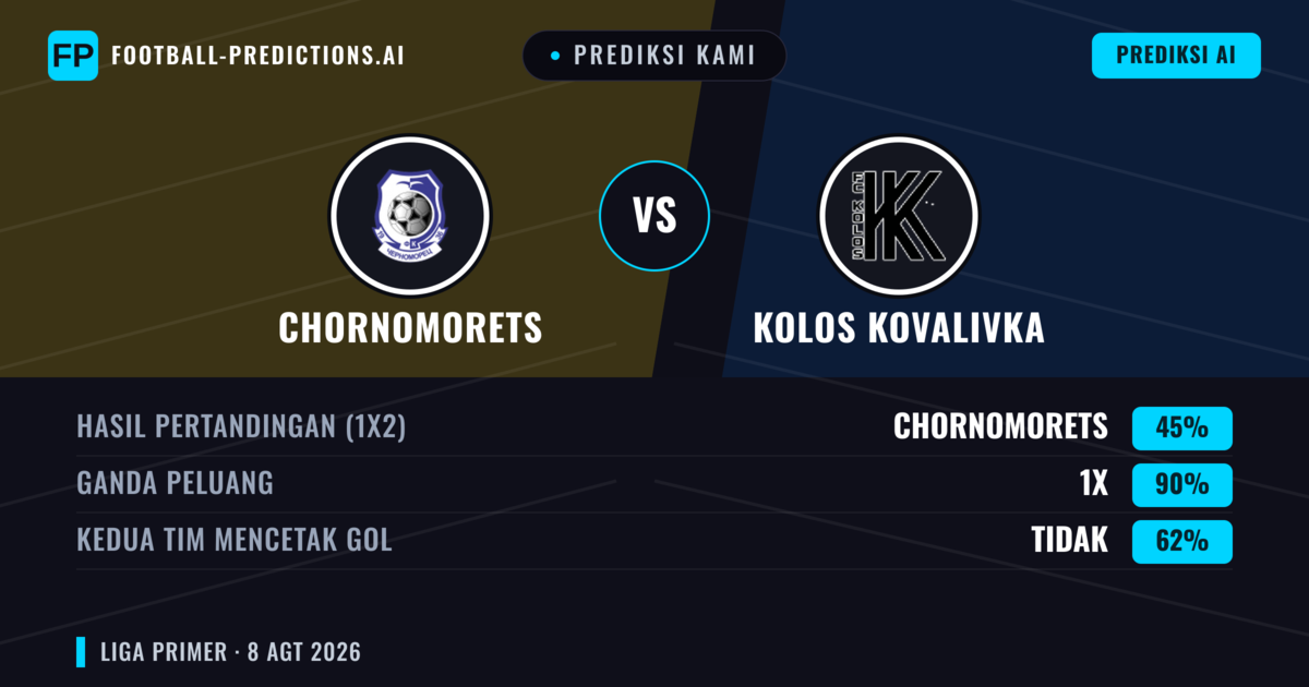 Prediksi kami: Chornomorets vs Kolos Kovalivka — Kolos Kovalivka — Menang (45%); Kurang 2.5; Kedua tim mencetak gol: Tidak