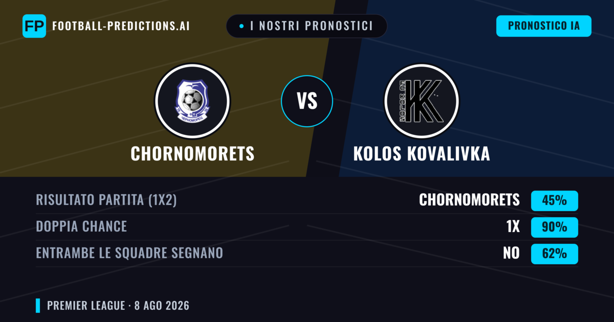 I nostri pronostici: Chornomorets vs Kolos Kovalivka — Kolos Kovalivka — Vince (45%); Sotto 2.5; Entrambe segnano: No