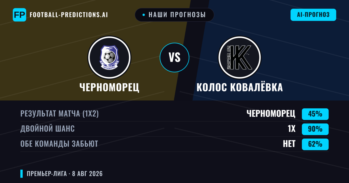 Наши прогнозы: Черноморец против Колос Ковалёвка — Колос Ковалёвка — Победа (45%); Меньше 2.5; Обе забьют Нет