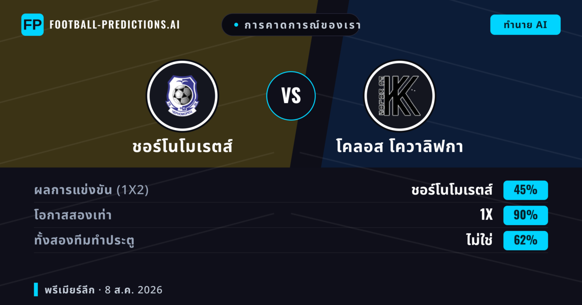 การคาดการณ์ของเรา: ชอร์โนโมเรตส์ vs โคลอส โควาลิฟกา — โคลอส โควาลิฟกา — ชนะ (45%); ต่ำกว่า 2.5; ทั้งสองทีมทำประตู: ไม่ใช่