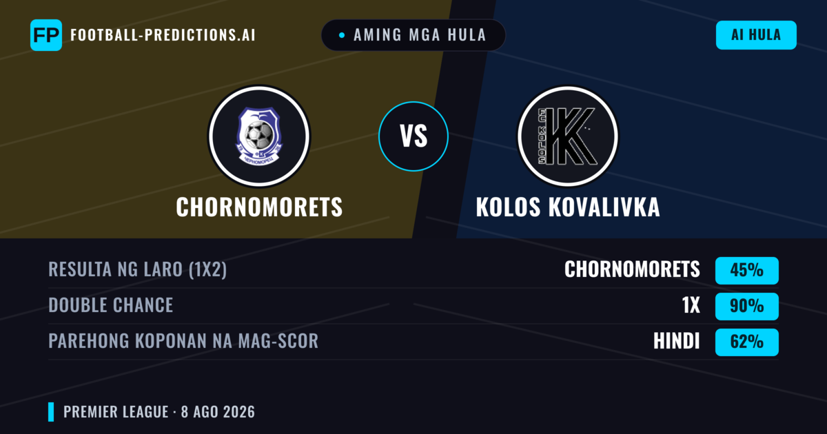Aming mga hula: Chornomorets vs Kolos Kovalivka — Kolos Kovalivka — Manalo (45%); Under 2.5; Parehong magbubuo: Hindi
