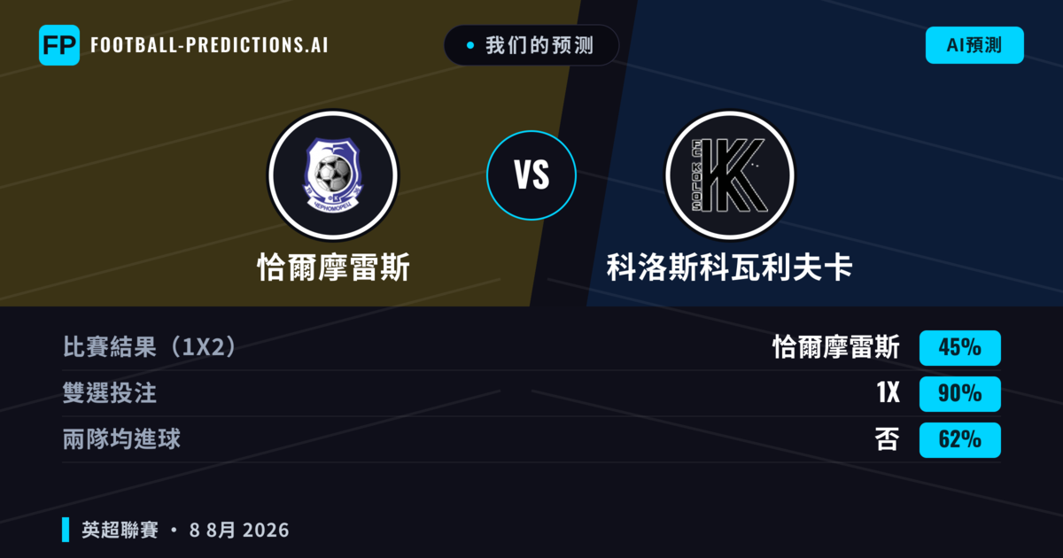 我们的预测: 恰爾摩雷斯 對 科洛斯科瓦利夫卡 — 科洛斯科瓦利夫卡 — 勝 (45%); 小球 2.5; 無進球