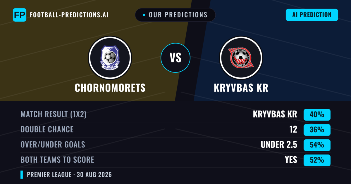 Our Predictions: Chornomorets vs Kryvbas KR — Kryvbas KR — Win (44%); under 2.5; Both teams to score: Yes