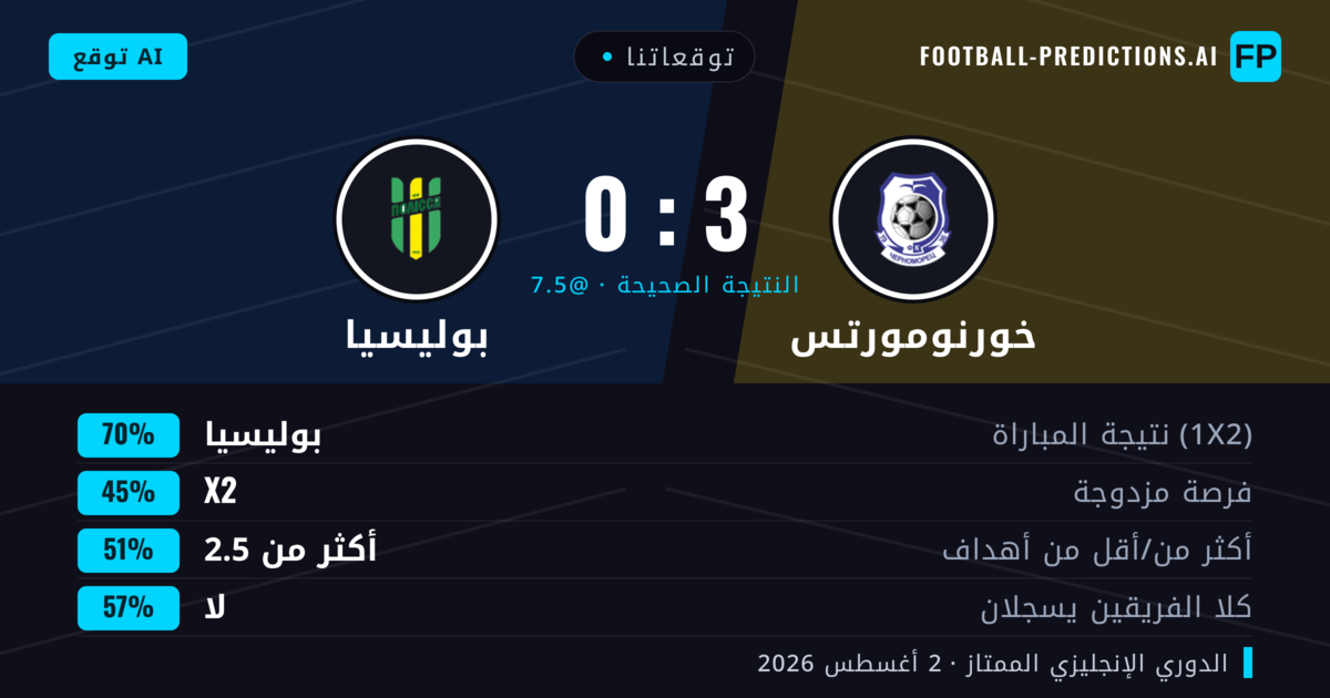توقعاتنا: خورنومورتس ضد بوليسيا — بوليسيا — فوز (65%); أقل من 2.5; لا يسجل الطرفان