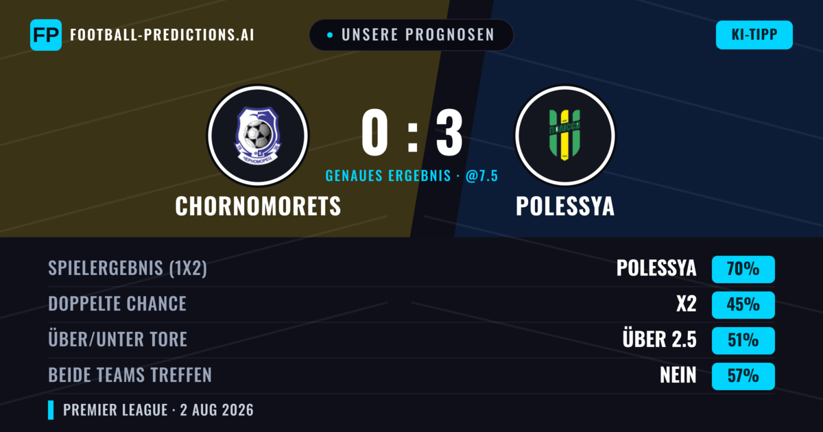 Unsere Prognosen: Chornomorets vs Polessya — Polessya — Sieg (65%); Unter 2.5; Beide treffen: Nein