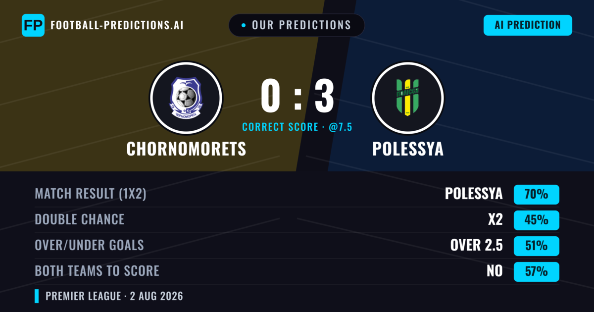 Our Predictions: Chornomorets vs Polessya — Polessya — Win (65%); under 2.5; Both teams to score: No