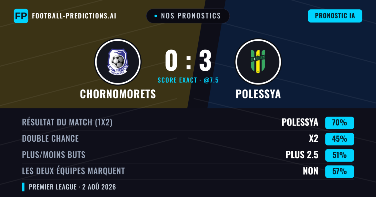 Nos pronostics: Chornomorets vs Polessya — Polessya — Victoire (65%); Moins 2.5; Les deux marquent : Non