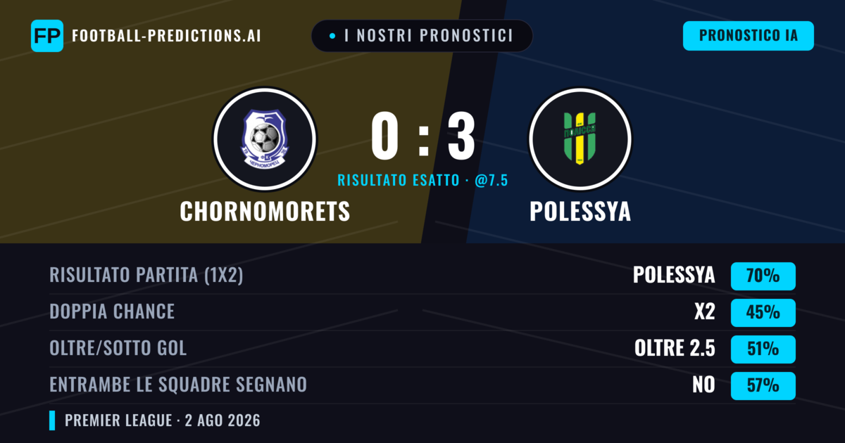 I nostri pronostici: Chornomorets vs Polessya — Polessya — Vince (65%); Sotto 2.5; Entrambe segnano: No