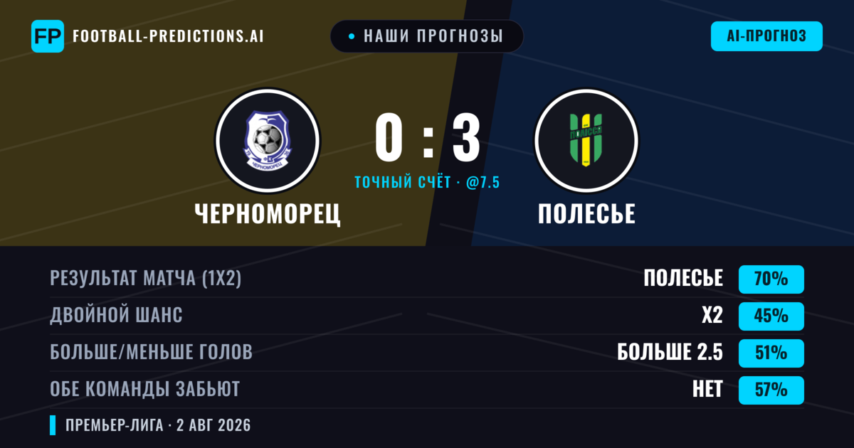 Наши прогнозы: Черноморец против Полесье — Полесье — Победа (65%); Меньше 2.5; Обе забьют Нет