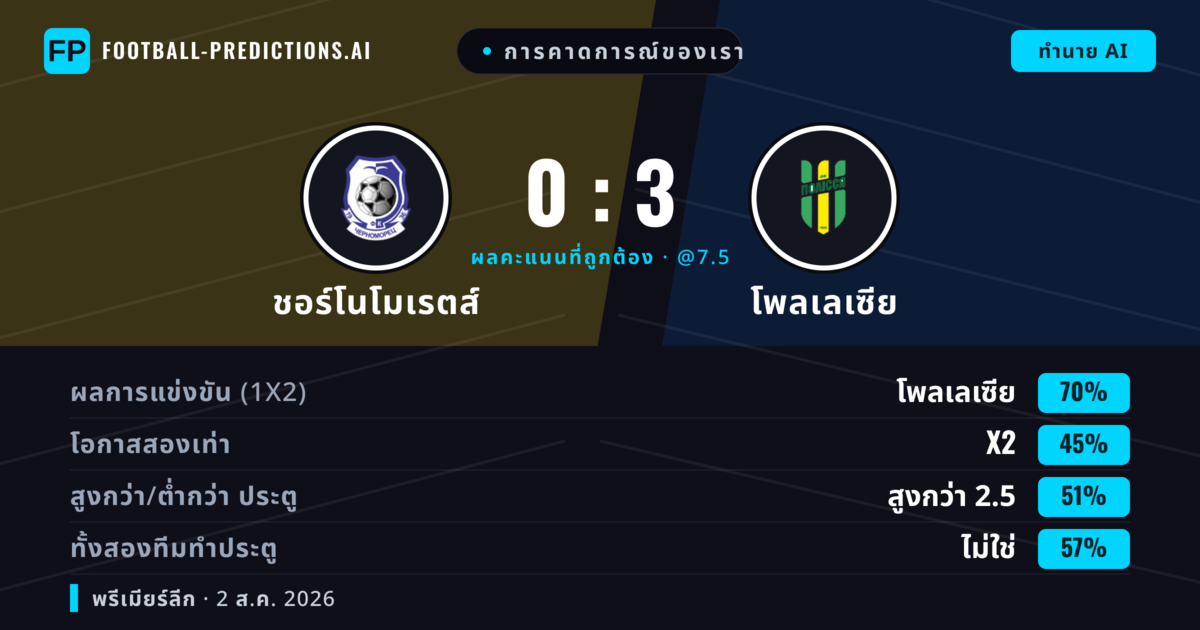 การคาดการณ์ของเรา: ชอร์โนโมเรตส์ vs โพลเลเซีย — โพลเลเซีย — ชนะ (65%); ต่ำกว่า 2.5; ทั้งสองทีมทำประตู: ไม่ใช่