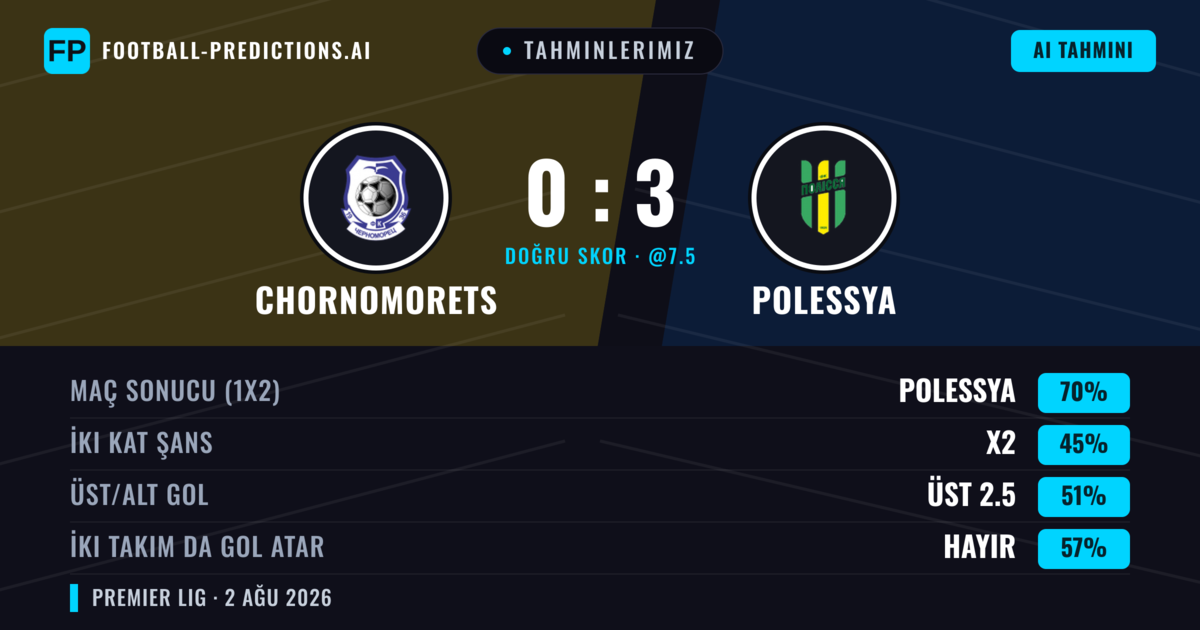 Tahminlerimiz: Chornomorets vs Polessya — Polessya — Kazanmak (65%); Alt 2.5; İki taraf da gol atar: Hayır