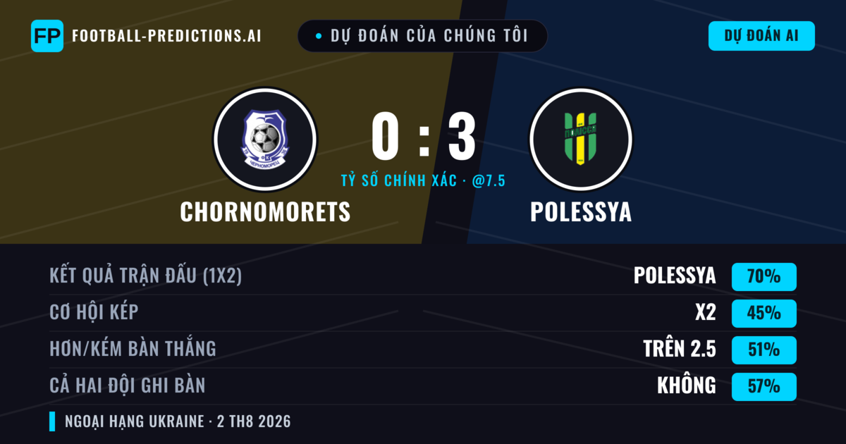 Dự đoán của chúng tôi: Chornomorets vs Polessya — Polessya — Thắng (65%); Ít hơn 2.5; Cả hai ghi bàn: Không