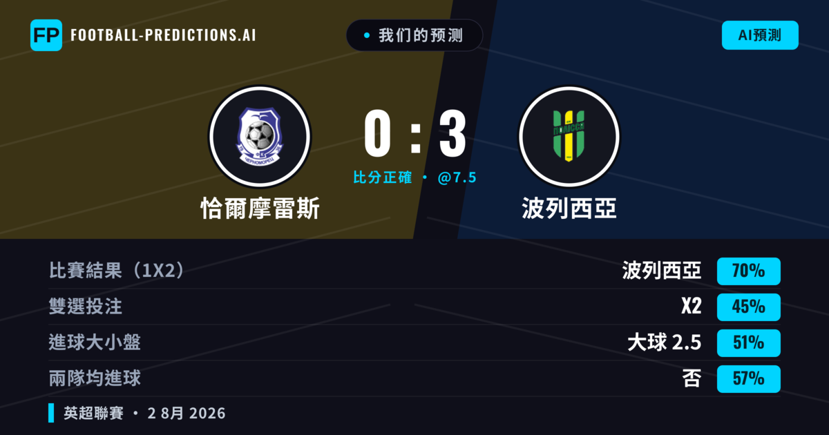 我们的预测: 恰爾摩雷斯 對 波列西亞 — 波列西亞 — 勝 (65%); 小球 2.5; 無進球