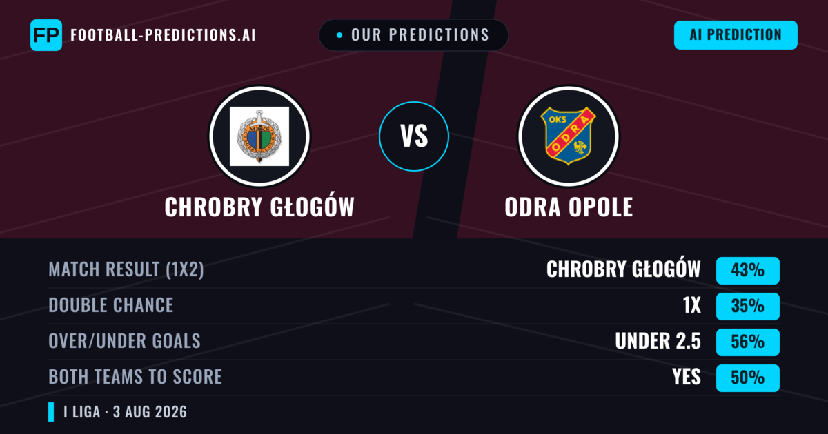 Our Predictions: Chrobry Głogów vs Odra Opole — Chrobry Głogów — Win (44%); under 2.5; Both teams to score: Yes