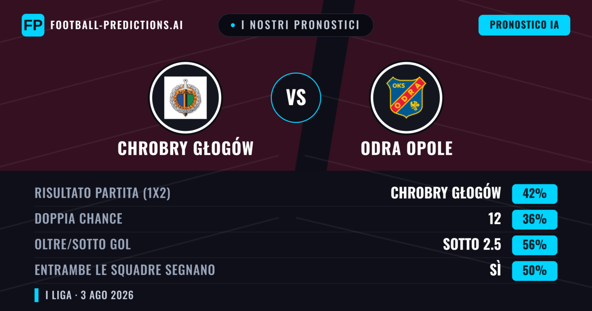 I nostri pronostici: Chrobry Głogów vs Odra Opole — Chrobry Głogów — Vince (44%); Sotto 2.5; Entrambe segnano: Sì