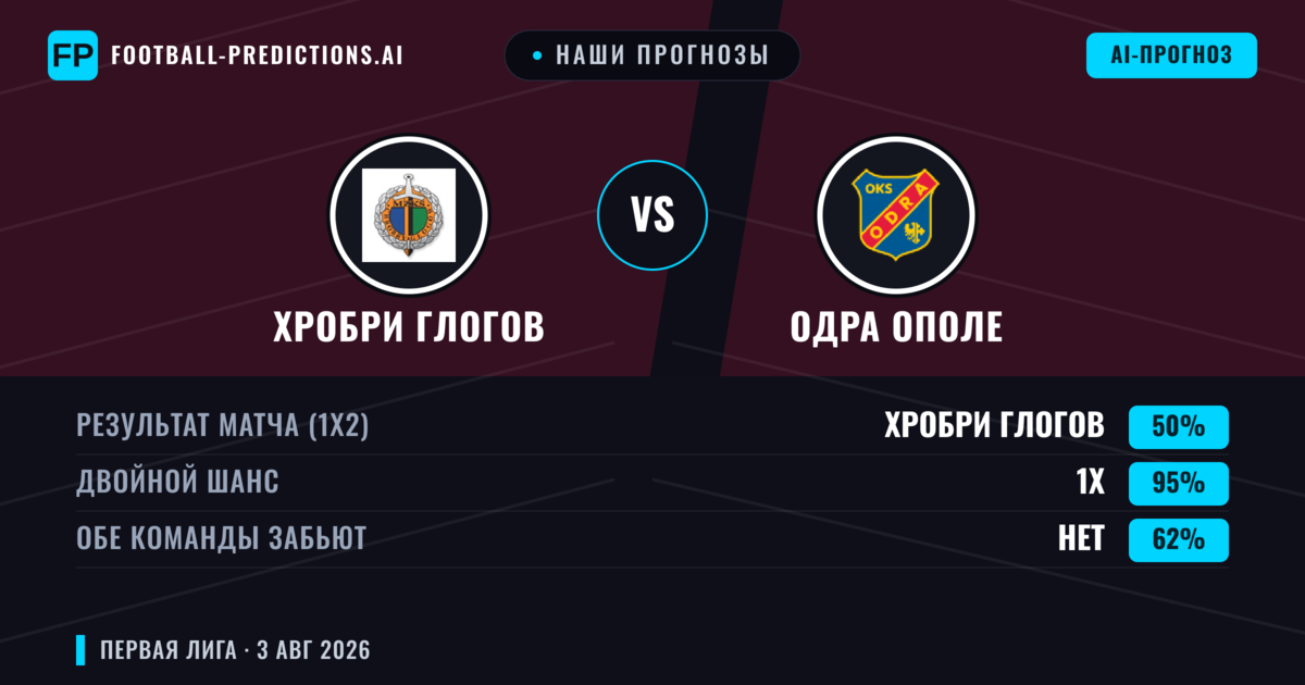 Наши прогнозы: Хробри Глогов против Одра Ополе — Хробри Глогов — Победа (42%); Меньше 2.5; Обе забьют Да