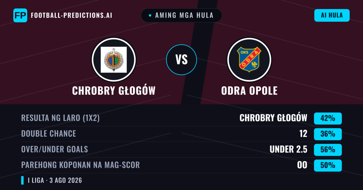 Aming mga hula: Chrobry Głogów vs Odra Opole — Chrobry Głogów — Manalo (44%); Under 2.5; Parehong magbubuo: Oo