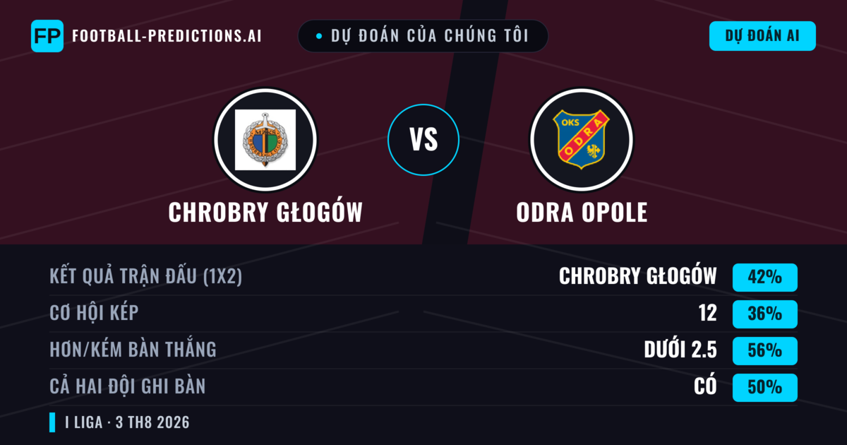 Dự đoán của chúng tôi: Chrobry Głogów vs Odra Opole — Chrobry Głogów — Thắng (44%); Ít hơn 2.5; Cả hai ghi bàn: Có