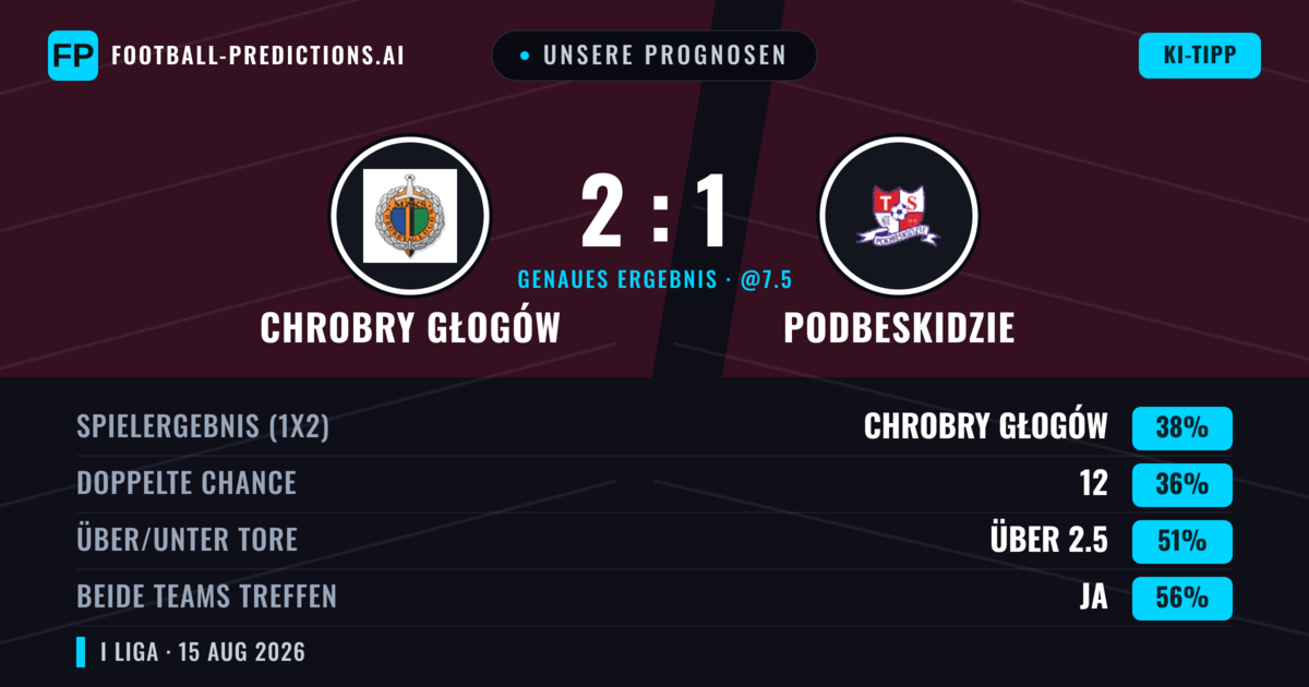 Unsere Prognosen: Chrobry Głogów vs Podbeskidzie — Podbeskidzie — Sieg (37%); Über 2.5; Beide treffen: Ja