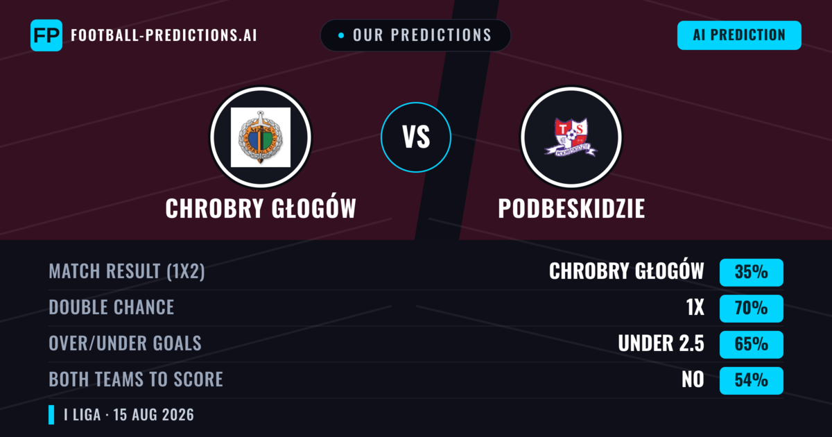 Our Predictions: Chrobry Głogów vs Podbeskidzie — Podbeskidzie — Win (37%); over 2.5; Both teams to score: Yes