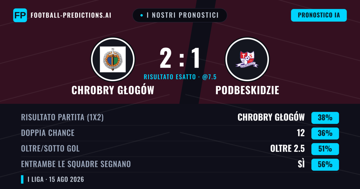 I nostri pronostici: Chrobry Głogów vs Podbeskidzie — Podbeskidzie — Vince (37%); Oltre 2.5; Entrambe segnano: Sì