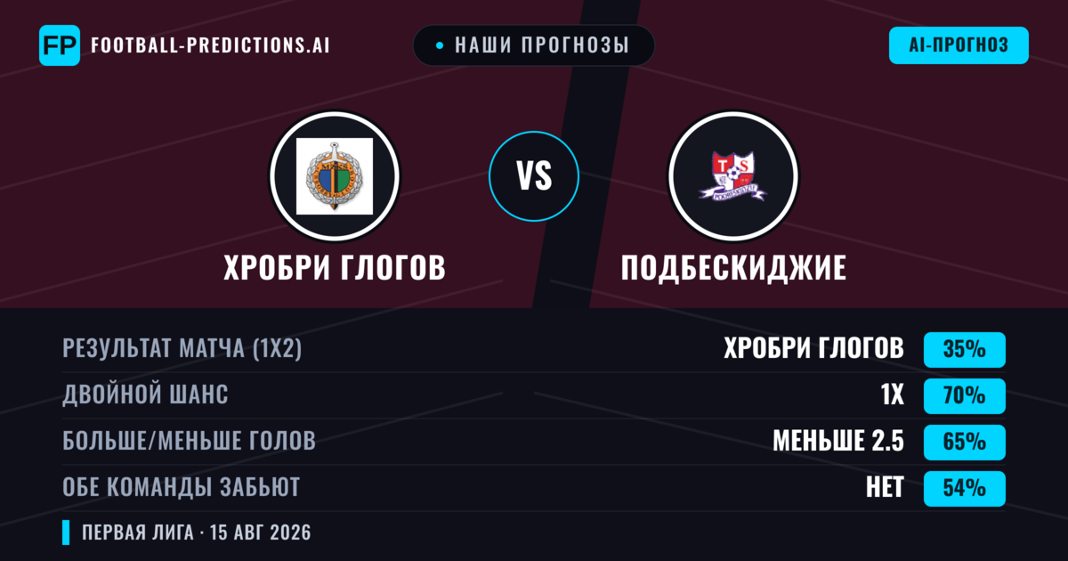 Наши прогнозы: Хробри Глогов против Подбескиджие — Подбескиджие — Победа (37%); Больше 2.5; Обе забьют Да