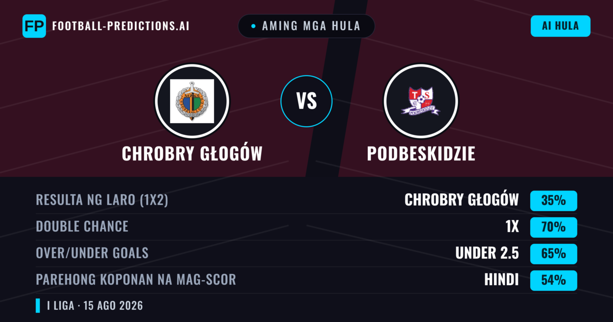 Aming mga hula: Chrobry Głogów vs Podbeskidzie — Podbeskidzie — Manalo (37%); Over 2.5; Parehong magbubuo: Oo