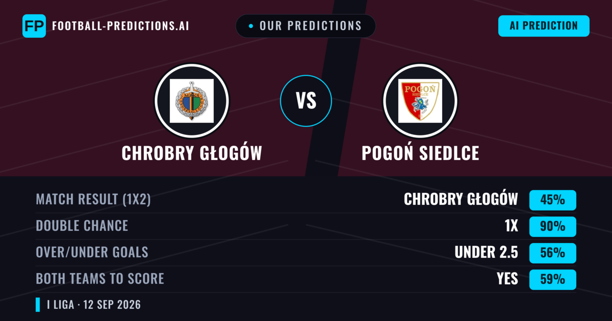 Our Predictions: Chrobry Głogów vs Pogoń Siedlce — Draw (45%); under 2.5; Both teams to score: Yes