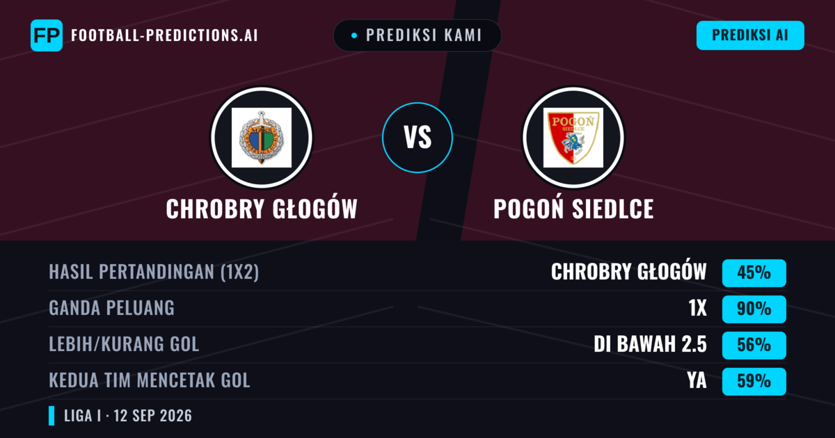 Prediksi kami: Chrobry Głogów vs Pogoń Siedlce — Seri (45%); Kurang 2.5; Kedua tim mencetak gol: Ya