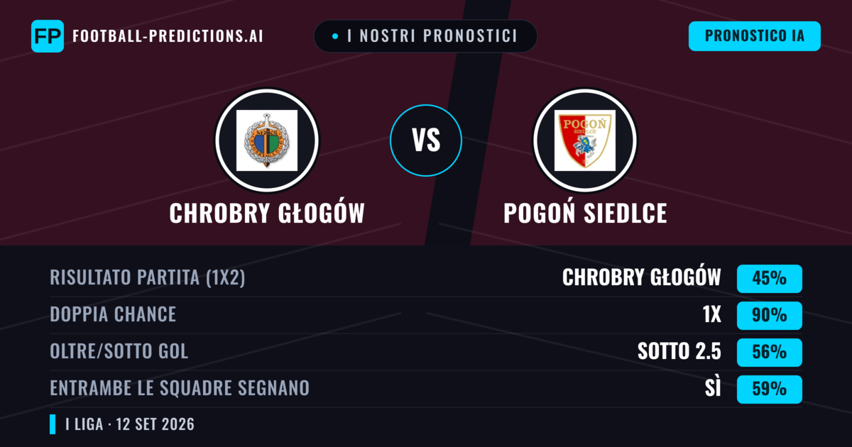 I nostri pronostici: Chrobry Głogów vs Pogoń Siedlce — Pareggio (45%); Sotto 2.5; Entrambe segnano: Sì