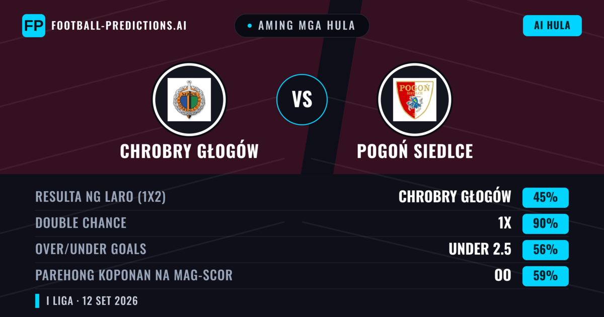 Aming mga hula: Chrobry Głogów vs Pogoń Siedlce — Draw (45%); Under 2.5; Parehong magbubuo: Oo
