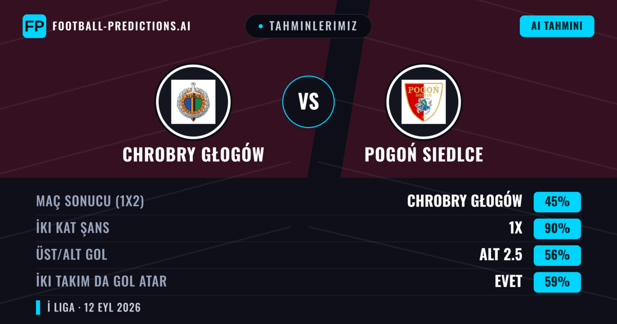 Tahminlerimiz: Chrobry Głogów vs Pogoń Siedlce — Beraberlik (45%); Alt 2.5; İki taraf da gol atar: Evet