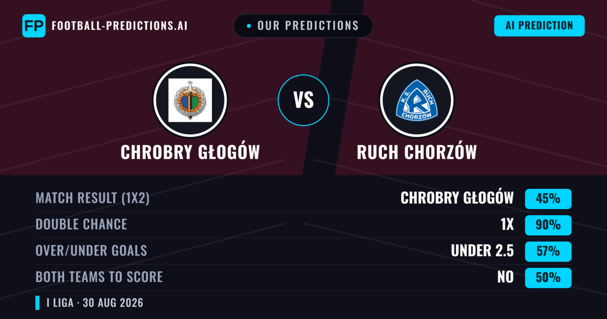 Our Predictions: Chrobry Głogów vs Ruch Chorzów — Ruch Chorzów — Win (42%); over 2.5; Both teams to score: Yes
