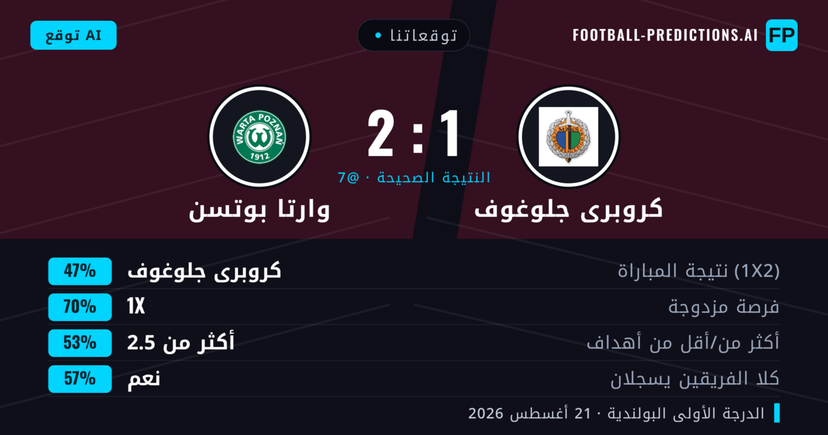 توقعاتنا: كروبرى جلوغوف ضد وارتا بوتسن — كروبرى جلوغوف — فوز (47%); أكثر من 2.5; هدفين أو أكثر