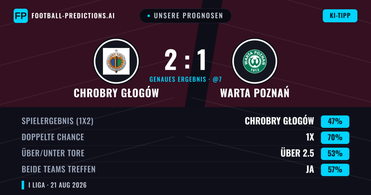 Unsere Prognosen: Chrobry Głogów vs Warta Poznań — Chrobry Głogów — Sieg (47%); Über 2.5; Beide treffen: Ja
