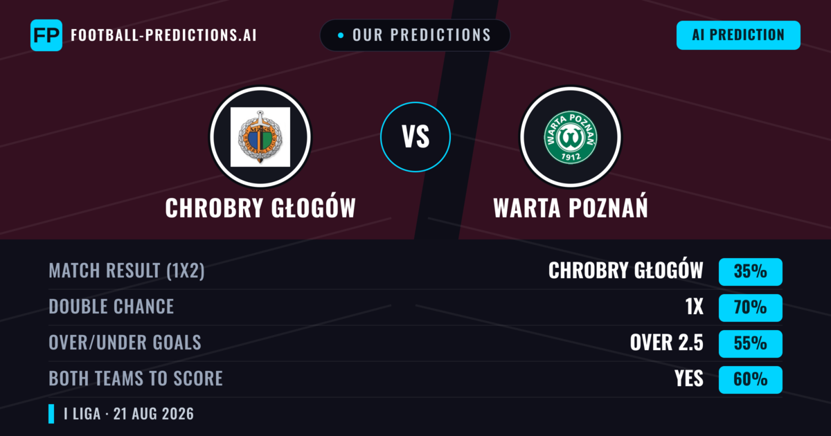 Our Predictions: Chrobry Głogów vs Warta Poznań — Chrobry Głogów — Win (47%); over 2.5; Both teams to score: Yes