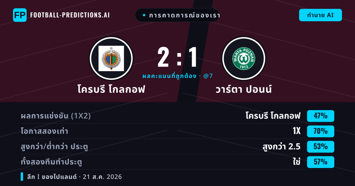 การคาดการณ์ของเรา: โครบรี โกลกอฟ vs วาร์ตา ปอนน์ — โครบรี โกลกอฟ — ชนะ (47%); เกิน 2.5; ทั้งสองทีมทำประตู: ใช่