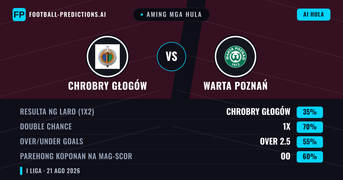 Aming mga hula: Chrobry Głogów vs Warta Poznań — Chrobry Głogów — Manalo (47%); Over 2.5; Parehong magbubuo: Oo