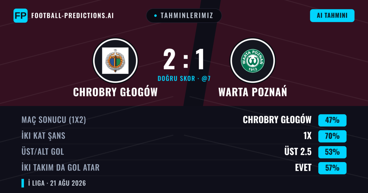 Tahminlerimiz: Chrobry Głogów vs Warta Poznań — Chrobry Głogów — Kazanmak (47%); Üst 2.5; İki taraf da gol atar: Evet