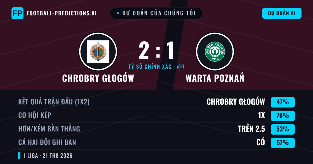 Dự đoán của chúng tôi: Chrobry Głogów vs Warta Poznań — Chrobry Głogów — Thắng (47%); Hơn 2.5; Cả hai ghi bàn: Có