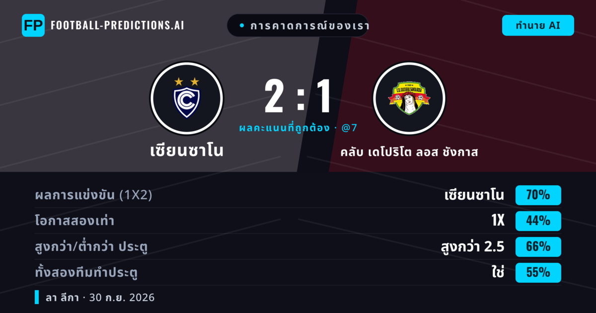 การคาดการณ์ของเรา: เซียนซาโน vs คลับ เดโปริโต ลอส ชังกาส — เซียนซาโน — ชนะ (70%); เกิน 2.5; ทั้งสองทีมทำประตู: ใช่