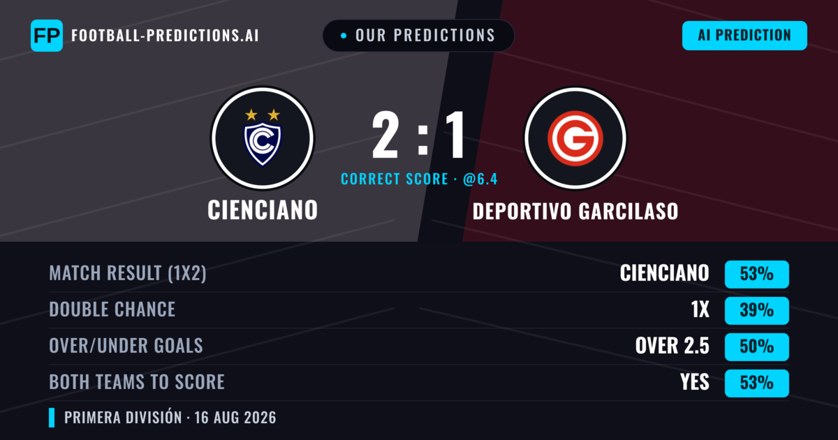 Our Predictions: Cienciano vs Deportivo Garcilaso — Cienciano — Win (48%); under 2.5; Both teams to score: Yes