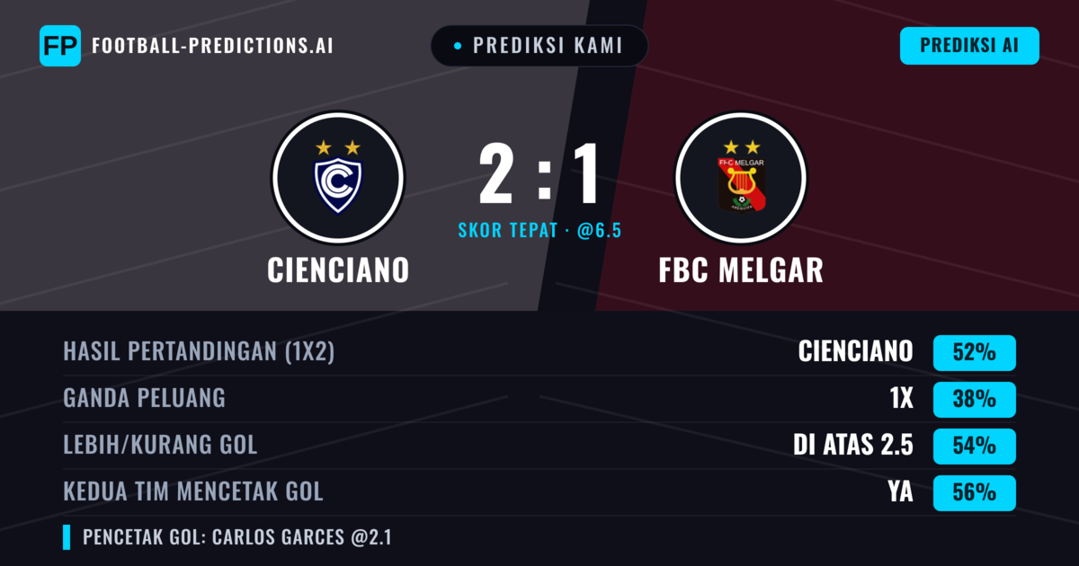 Prediksi kami: Cienciano vs FBC Melgar — Cienciano — Menang (49%); Lebih 2.5; Kedua tim mencetak gol: Ya