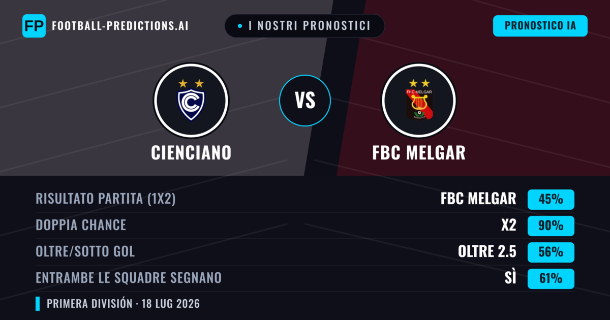 I nostri pronostici: Cienciano vs FBC Melgar — Cienciano — Vince (49%); Oltre 2.5; Entrambe segnano: Sì