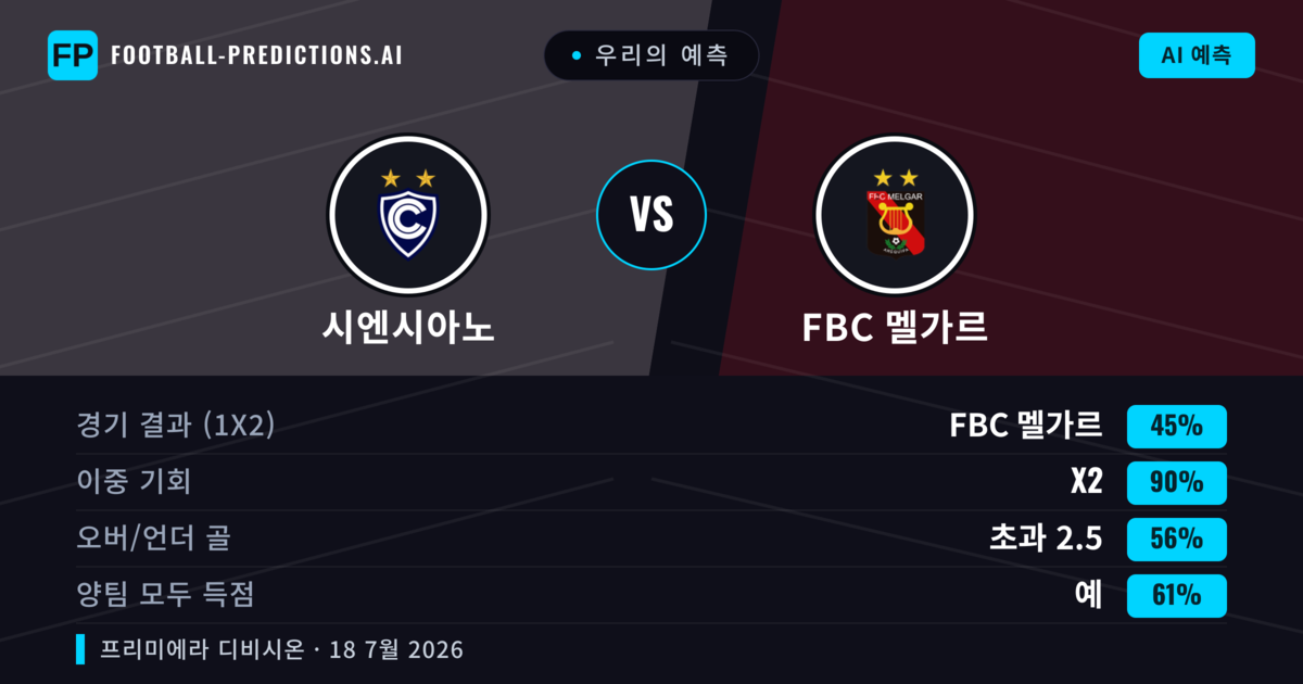우리의 예측: 시엔시아노 vs FBC 멜가르 — 시엔시아노 — 승리 (49%); 초과 2.5; 양팀 모두 득점: 예
