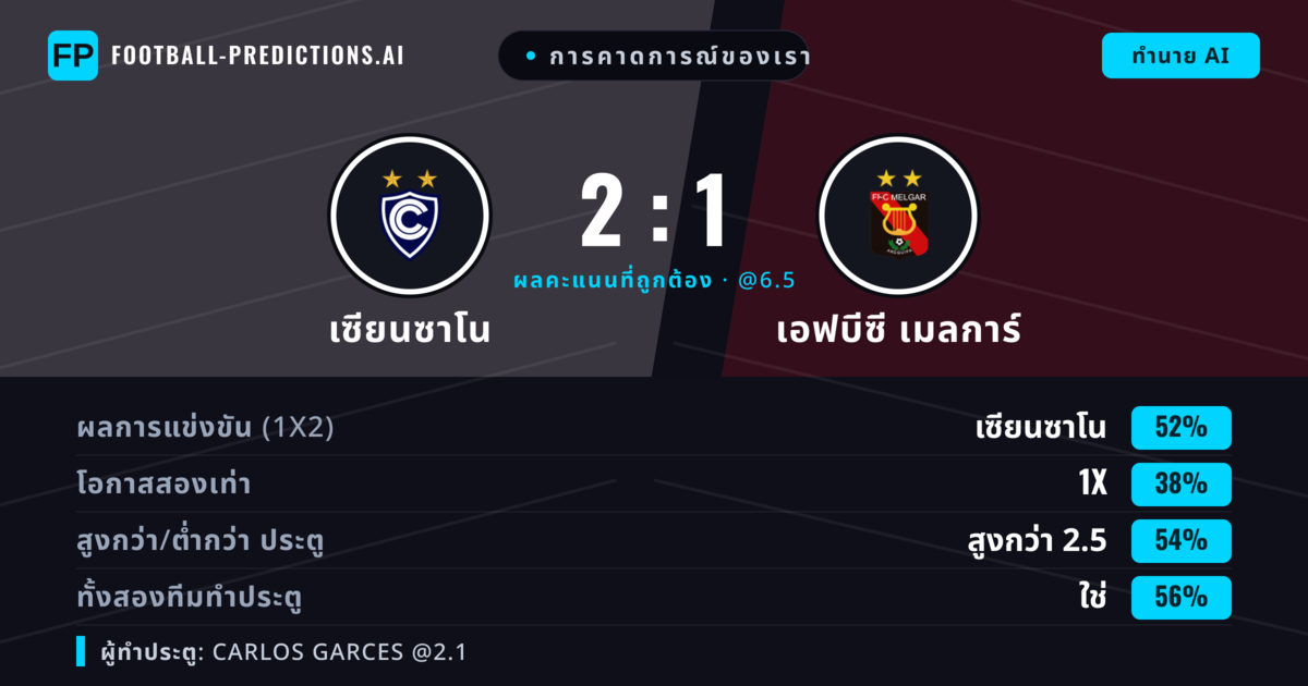 การคาดการณ์ของเรา: เซียนซาโน vs เอฟบีซี เมลการ์ — เซียนซาโน — ชนะ (49%); เกิน 2.5; ทั้งสองทีมทำประตู: ใช่